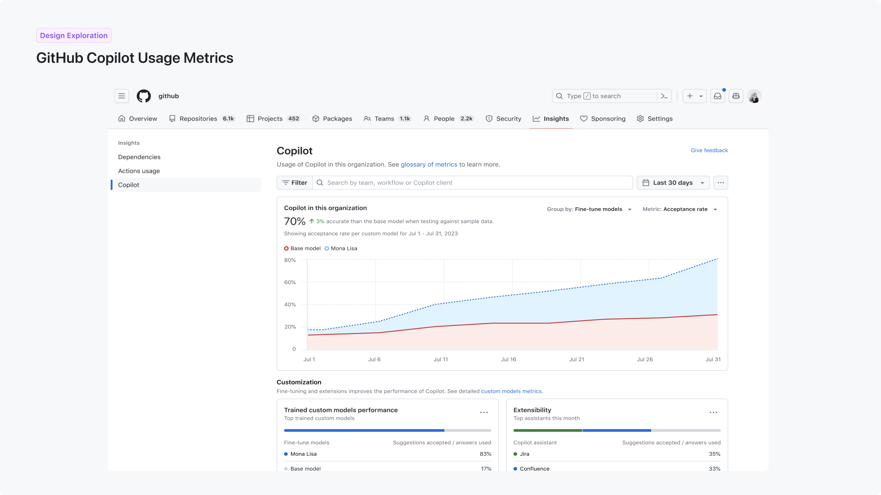 GitHub Copilot usage metrics dashboards — 1 of 5